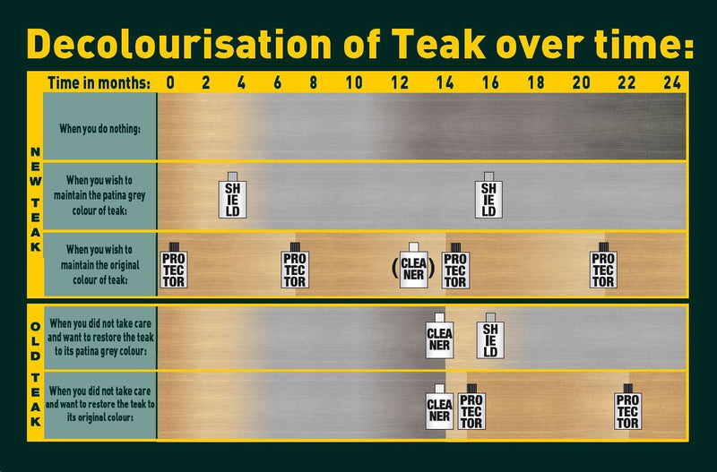 Golden Care Teak Protector